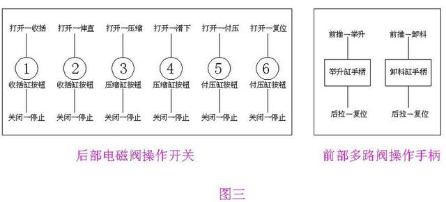 压缩式垃圾车操作系统图解图片