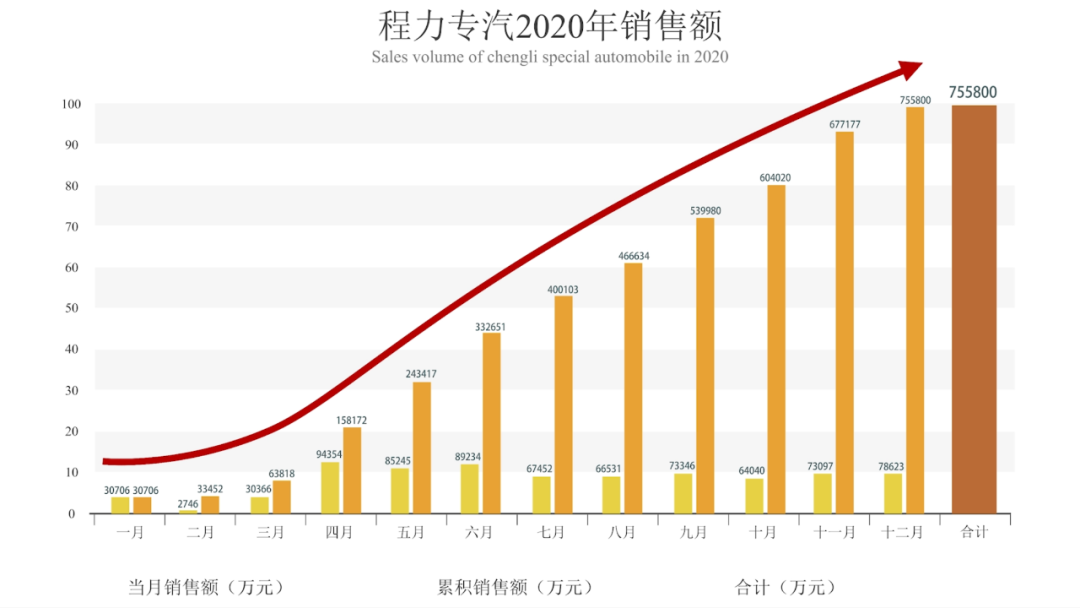 程力2020年销售业绩图片